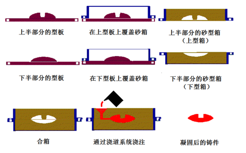 翻砂鑄造流程